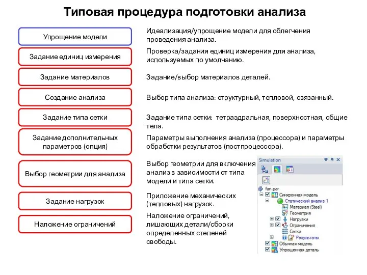 Типовая процедура подготовки анализа Задание материалов Задание/выбор материалов деталей. Создание анализа