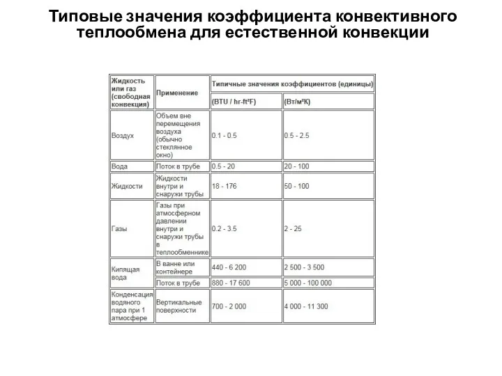 Типовые значения коэффициента конвективного теплообмена для естественной конвекции