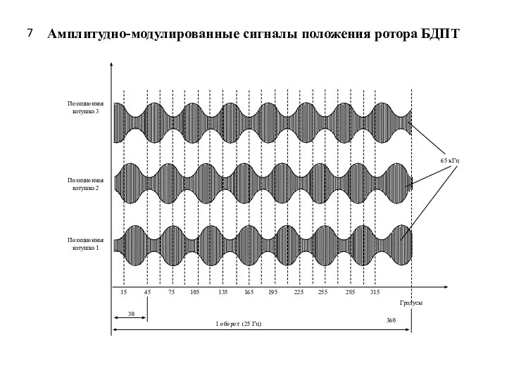 Амплитудно-модулированные сигналы положения ротора БДПТ 7