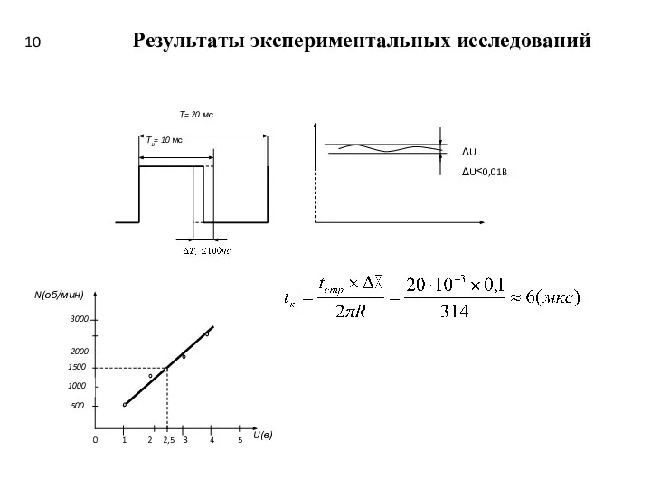 ΔU Результаты экспериментальных исследований Ти= 10 мс Т= 20 мс ΔU≤0,01B 10