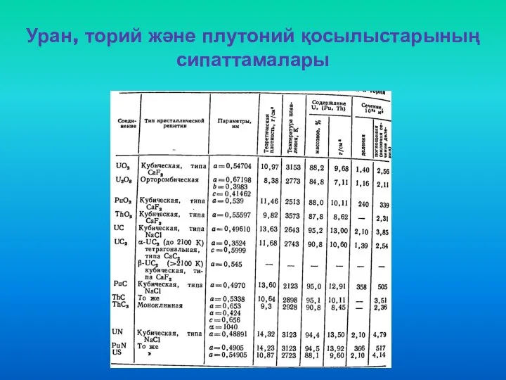 Уран, торий және плутоний қосылыстарының сипаттамалары