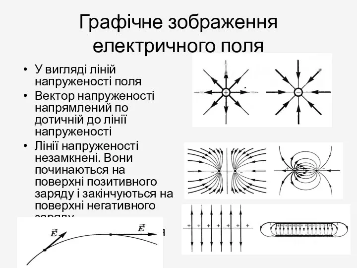 Графічне зображення електричного поля У вигляді ліній напруженості поля Вектор напруженості