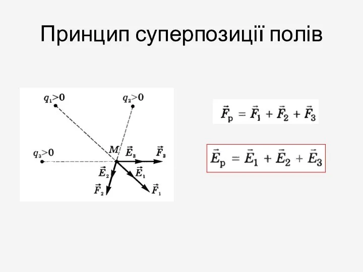 Принцип суперпозиції полів