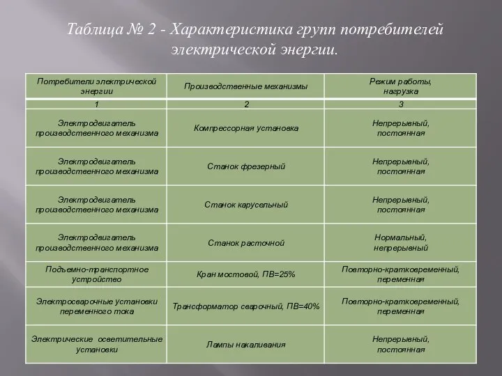 Таблица № 2 - Характеристика групп потребителей электрической энергии.