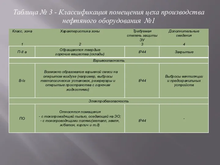 Таблица № 3 - Классификация помещения цеха производства нефтяного оборудования №1