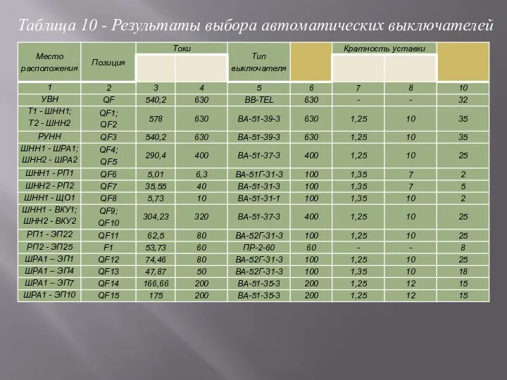 Таблица 10 - Результаты выбора автоматических выключателей