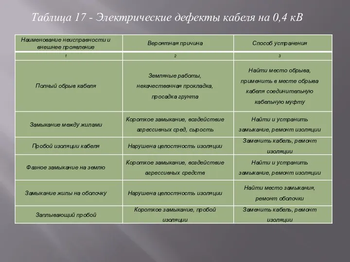 Таблица 17 - Электрические дефекты кабеля на 0,4 кВ