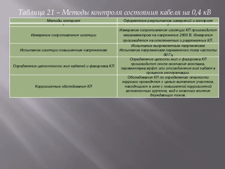 Таблица 21 – Методы контроля состояния кабеля на 0,4 кВ