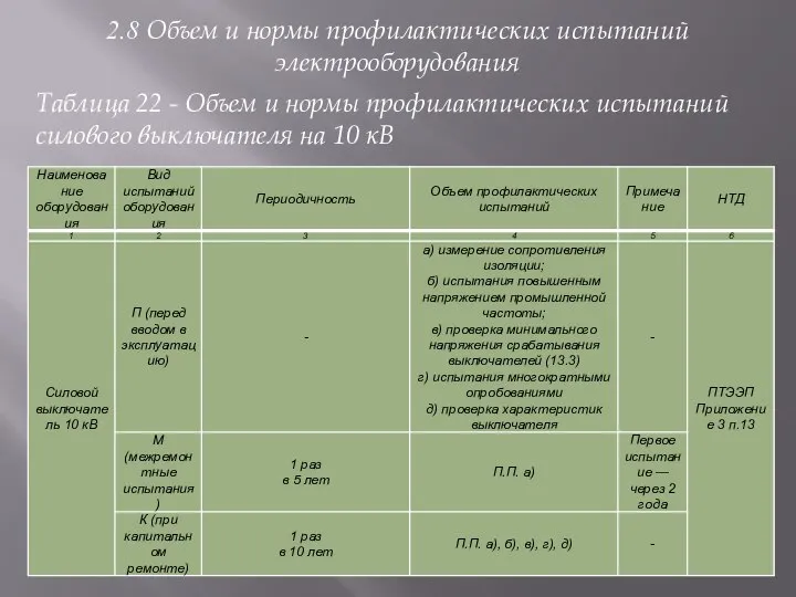 2.8 Объем и нормы профилактических испытаний электрооборудования Таблица 22 - Объем