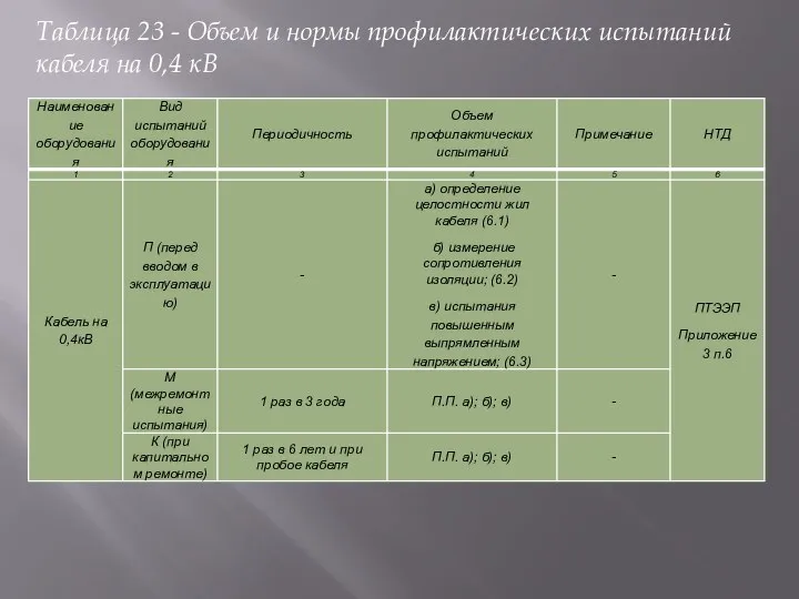 Таблица 23 - Объем и нормы профилактических испытаний кабеля на 0,4 кВ