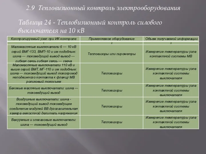 2.9 Тепловизионный контроль электрооборудования Таблица 24 - Тепловизионный контроль силового выключателя на 10 кВ