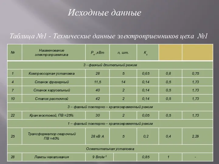 Исходные данные Таблица №1 - Технические данные электроприемников цеха №1