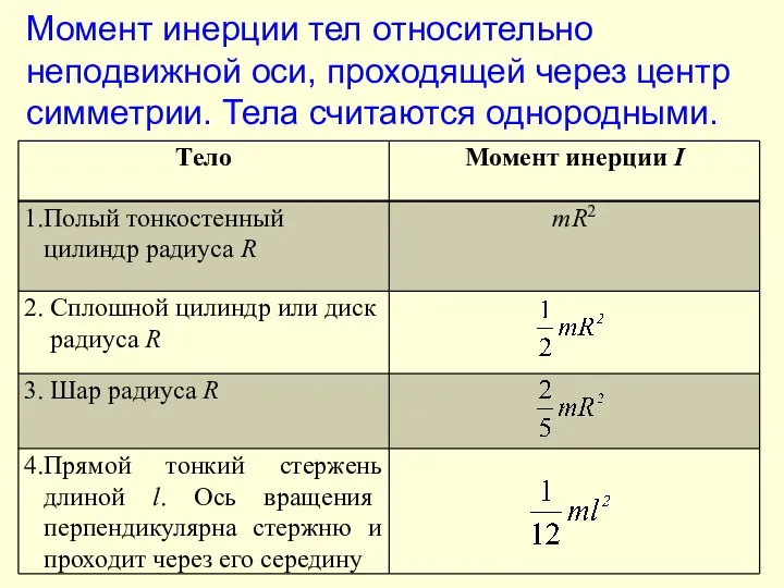 Момент инерции тел относительно неподвижной оси, проходящей через центр симметрии. Тела считаются однородными.