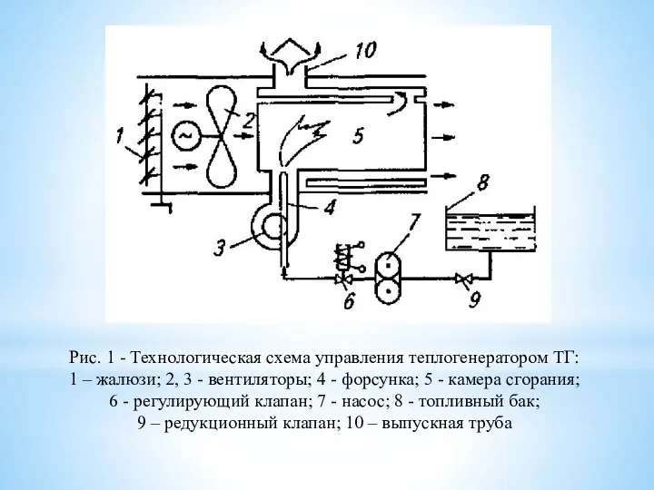 Рис. 1 - Технологическая схема управления теплогенератором ТГ: 1 – жалюзи;