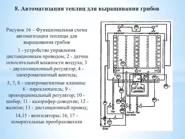 Рисунок 16 – Функциональная схема автоматизации теплицы для выращивания грибов 1