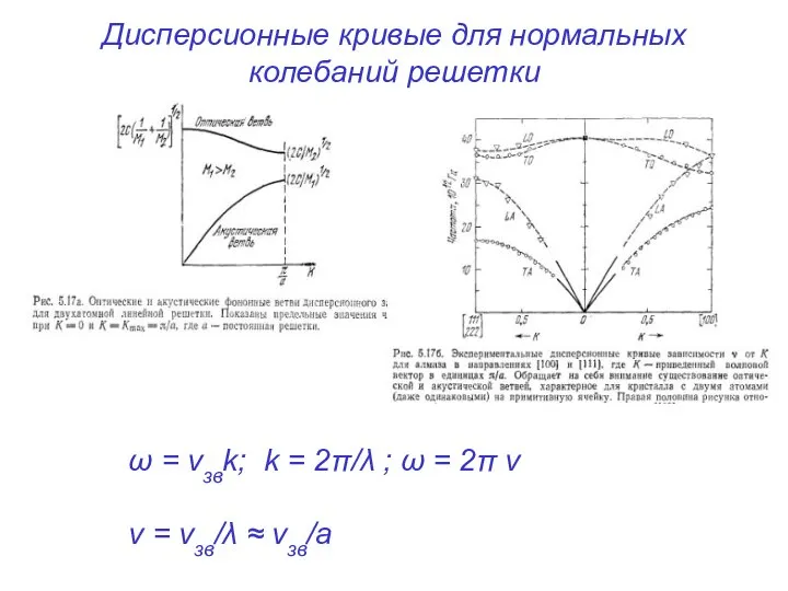Дисперсионные кривые для нормальных колебаний решетки ω = vзвk; k =