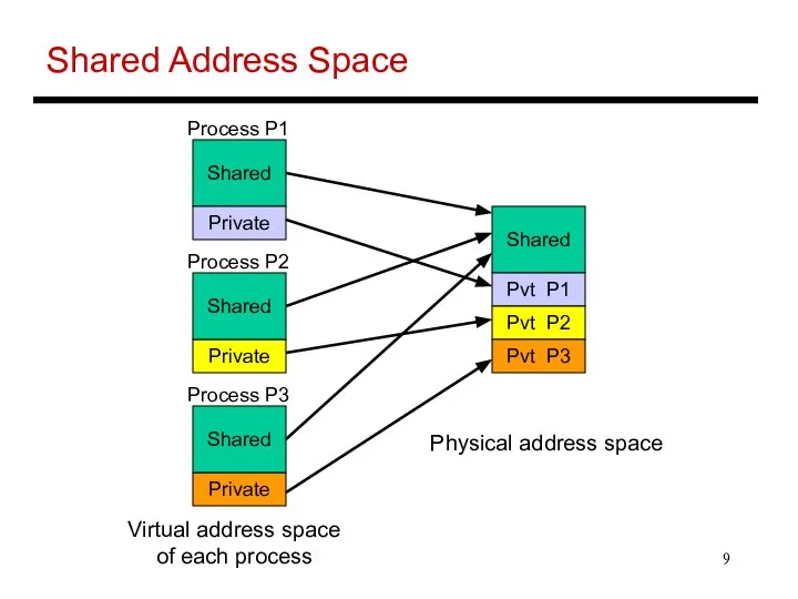 Shared Address Space Shared Private Private Private Process P1 Process P2
