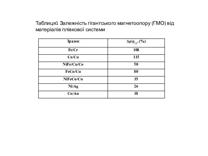 Таблиця1 Залежність гігантського магнетоопору (ГМО) від матеріалів плівкової системи