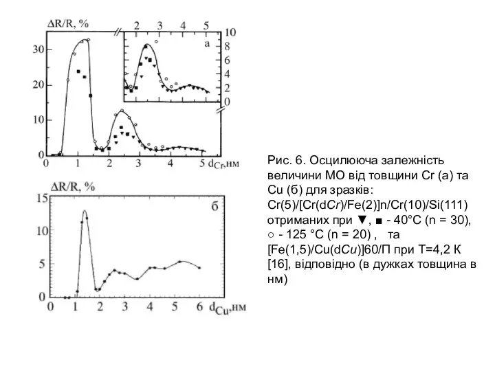 Рис. 6. Осцилююча залежність величини МО від товщини Cr (а) та