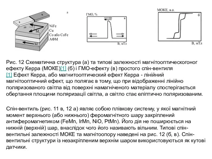 Рис. 12 Схематична структура (а) та типові залежності магнітооптическогоног ефекту Керра