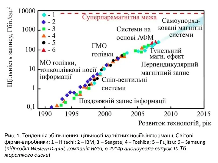 Рис. 1. Тенденція збільшення щільності магнітних носіїв інформації. Світові фірми-виробники: 1