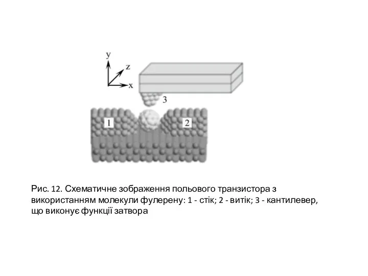 Рис. 12. Схематичне зображення польового транзистора з використанням молекули фулерену: 1