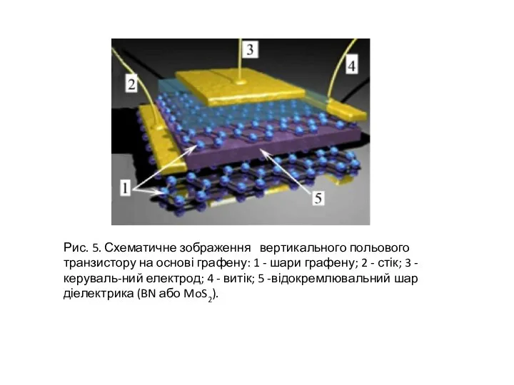 Рис. 5. Схематичне зображення вертикального польового транзистору на основі графену: 1