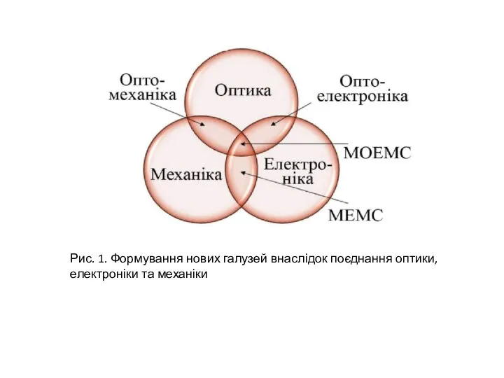 Рис. 1. Формування нових галузей внаслідок поєднання оптики, електроніки та механіки