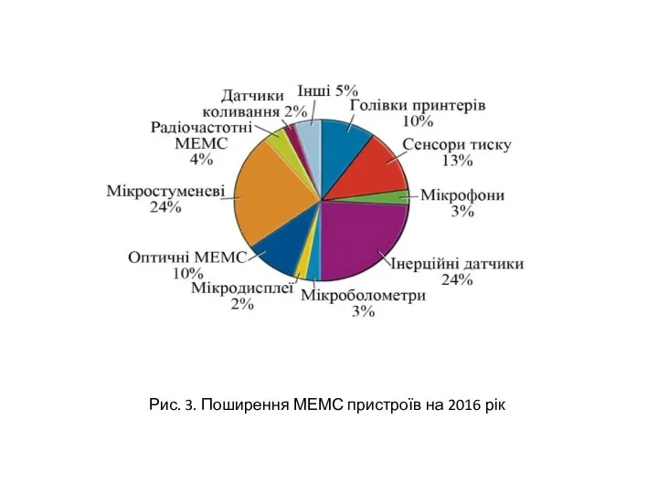 Рис. 3. Поширення МЕМС пристроїв на 2016 рік