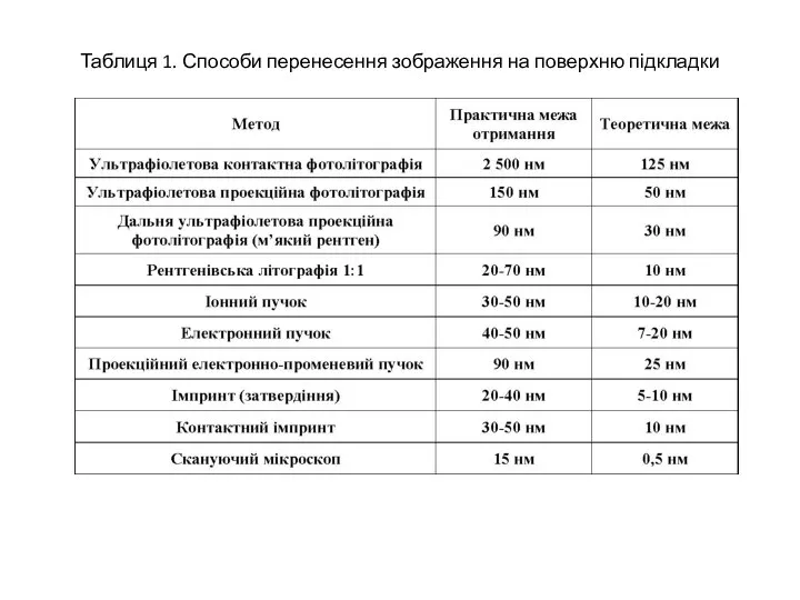 Таблиця 1. Способи перенесення зображення на поверхню підкладки