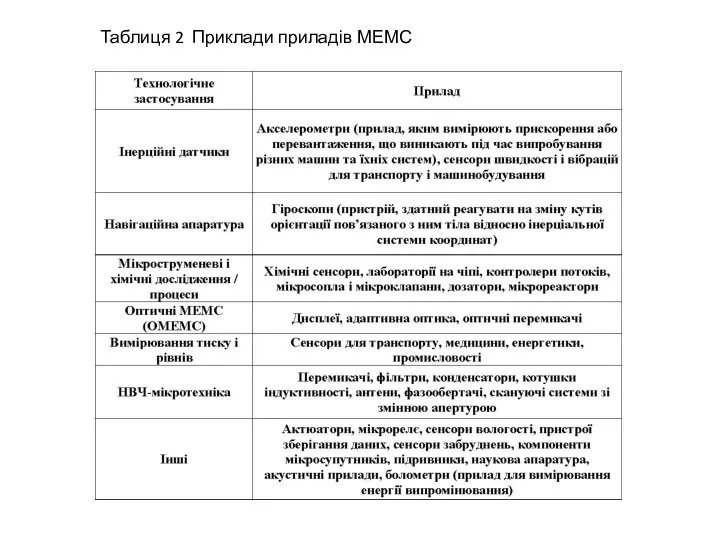 Таблиця 2 Приклади приладів МЕМС