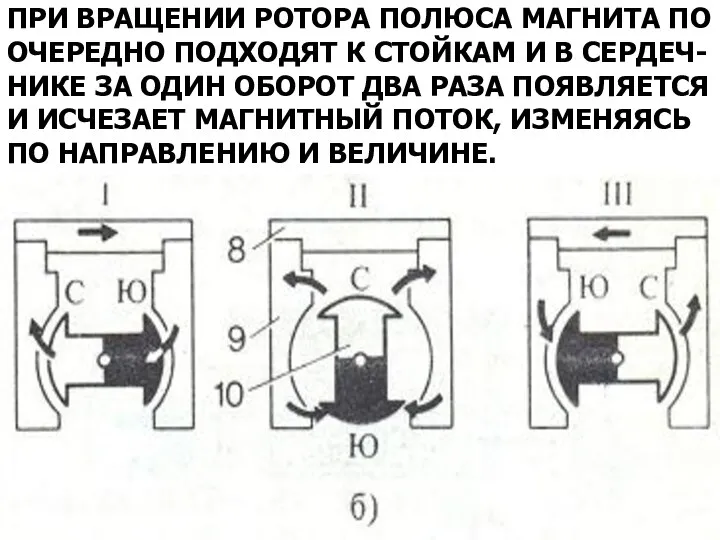 ПРИ ВРАЩЕНИИ РОТОРА ПОЛЮСА МАГНИТА ПО ОЧЕРЕДНО ПОДХОДЯТ К СТОЙКАМ И