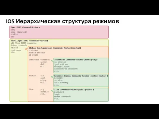 IOS Иерархическая структура режимов