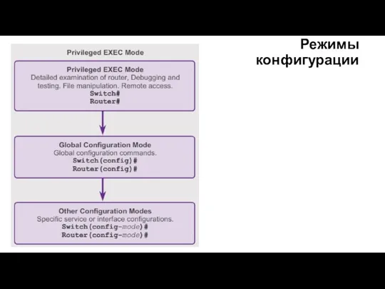 Режимы конфигурации