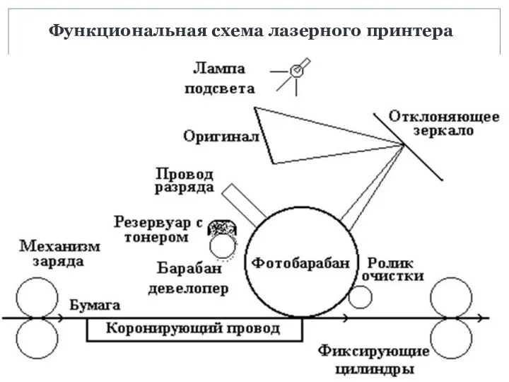 Функциональная схема лазерного принтера