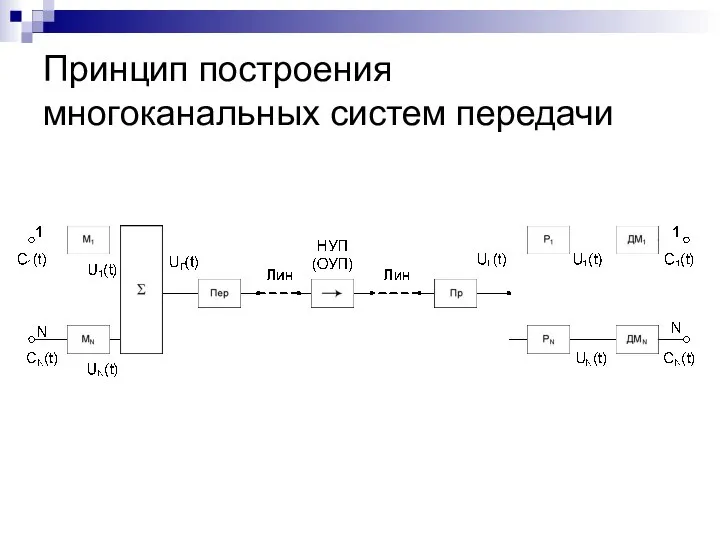 Принцип построения многоканальных систем передачи