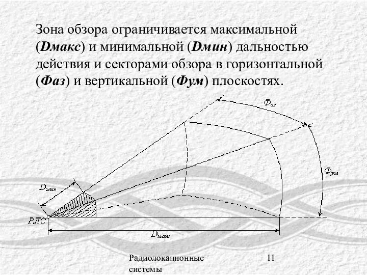 Радиолокационные системы Зона обзора ограничивается максимальной (Dмакс) и минимальной (Dмин) дальностью