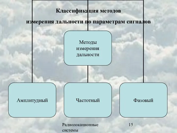 Радиолокационные системы Классификация методов измерения дальности по параметрам сигналов