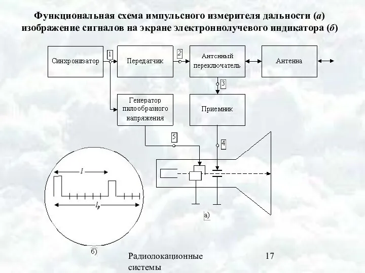 Радиолокационные системы Функциональная схема импульсного измерителя дальности (а) изображение сигналов на экране электроннолучевого индикатора (б)