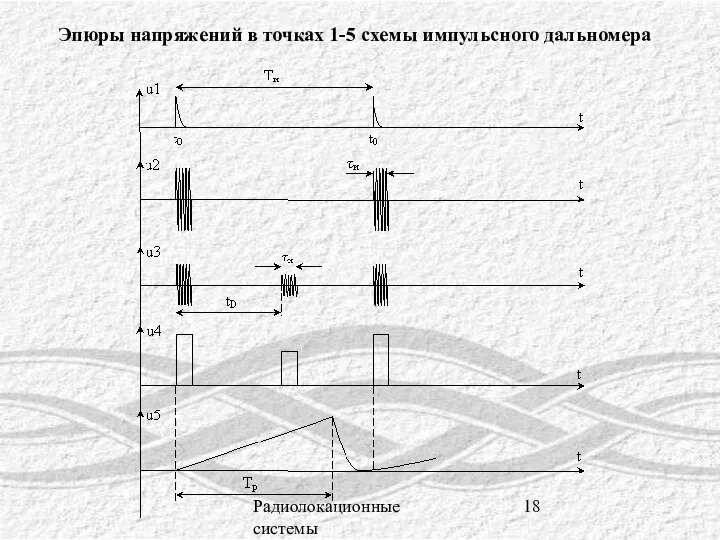 Радиолокационные системы Эпюры напряжений в точках 1-5 схемы импульсного дальномера