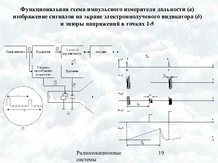 Радиолокационные системы Функциональная схема импульсного измерителя дальности (а) изображение сигналов на