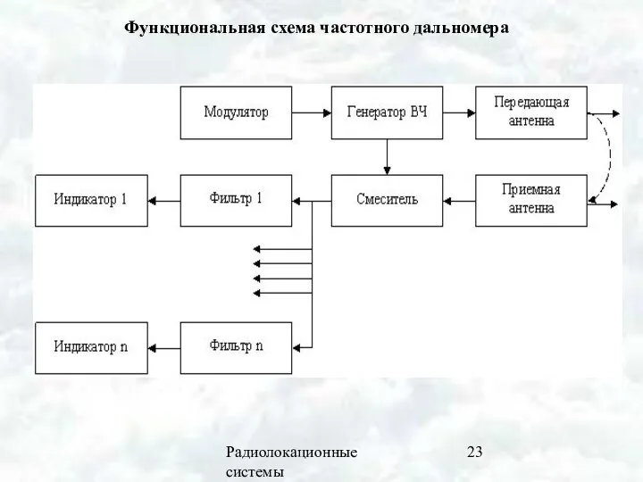 Радиолокационные системы Функциональная схема частотного дальномера