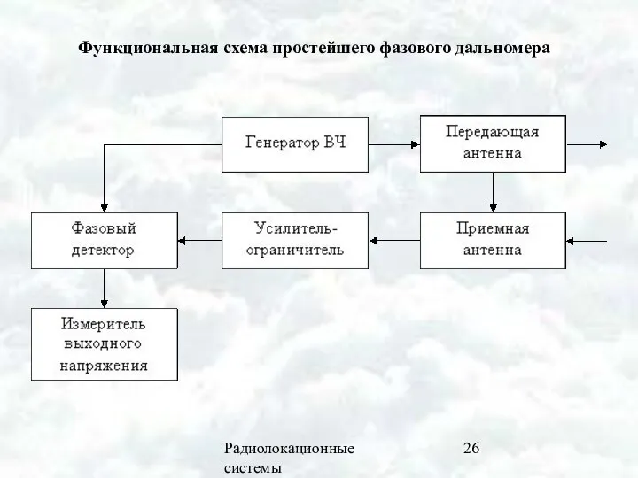 Радиолокационные системы Функциональная схема простейшего фазового дальномера