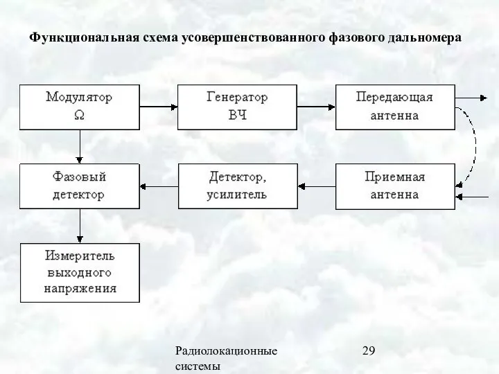 Радиолокационные системы Функциональная схема усовершенствованного фазового дальномера