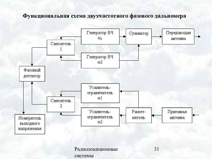 Радиолокационные системы Функциональная схема двухчастотного фазового дальномера