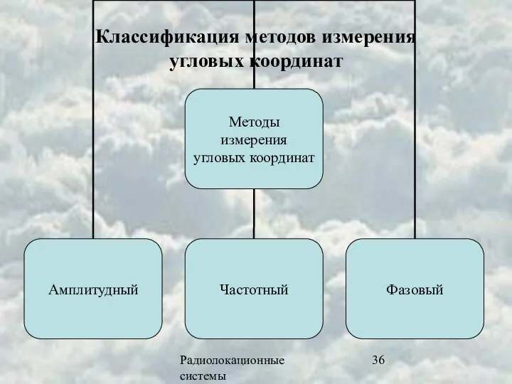 Радиолокационные системы Классификация методов измерения угловых координат