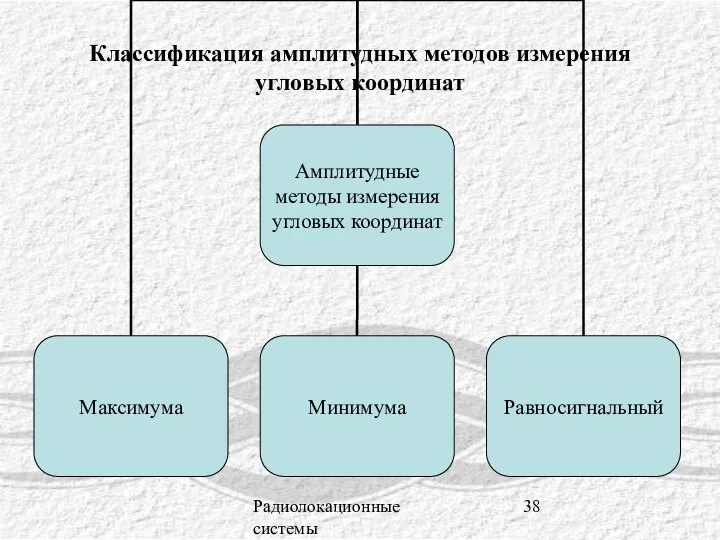 Радиолокационные системы Классификация амплитудных методов измерения угловых координат