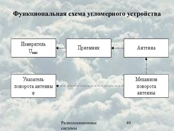 Радиолокационные системы Функциональная схема угломерного устройства