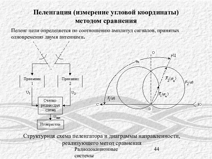 Радиолокационные системы Пеленгация (измерение угловой координаты) методом сравнения Пеленг цели определяется