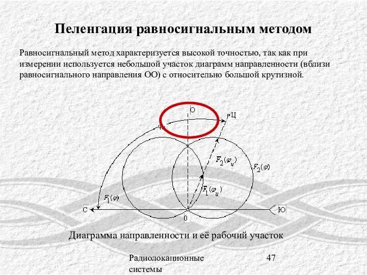 Радиолокационные системы Пеленгация равносигнальным методом Равносигнальный метод характеризуется высокой точностью, так